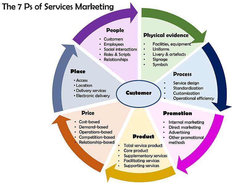 The 7 Ps of Marketing
